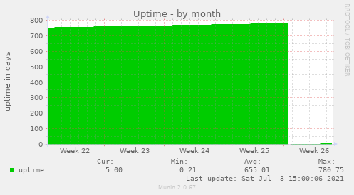 Uptime