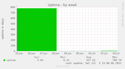 Uptime