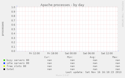 Apache processes