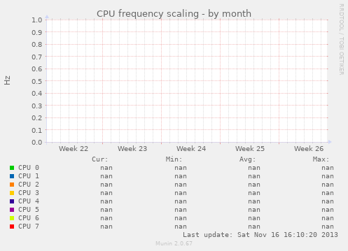 CPU frequency scaling