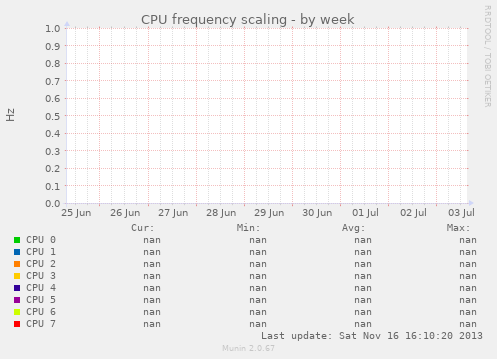 CPU frequency scaling