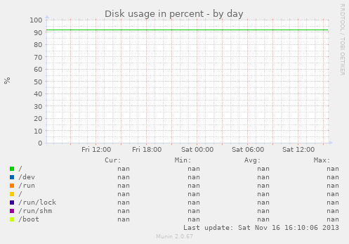 Disk usage in percent