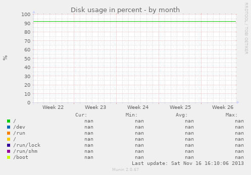 Disk usage in percent