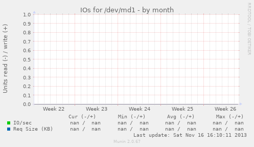 IOs for /dev/md1