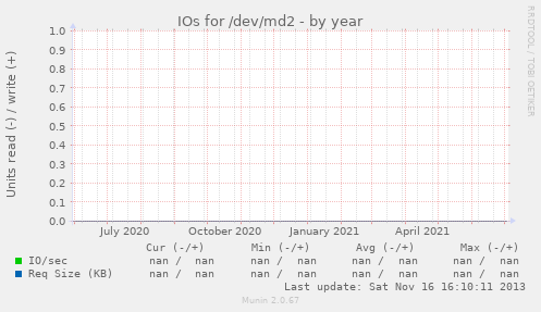 IOs for /dev/md2