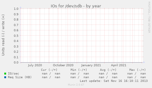 IOs for /dev/sdb