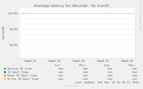 Average latency for /dev/sda