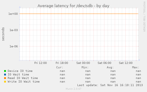 Average latency for /dev/sdb