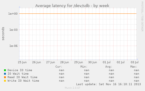 Average latency for /dev/sdb