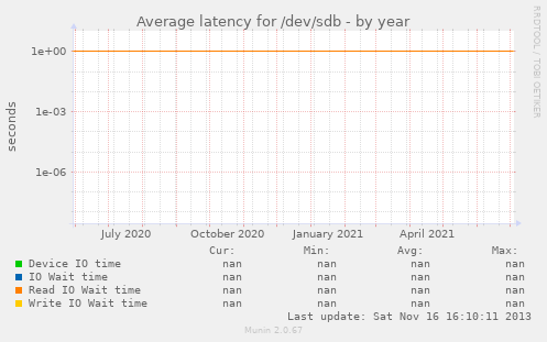 Average latency for /dev/sdb