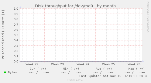 Disk throughput for /dev/md0