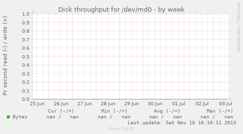 Disk throughput for /dev/md0