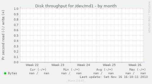 Disk throughput for /dev/md1