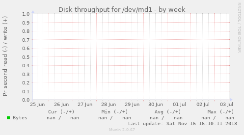 Disk throughput for /dev/md1