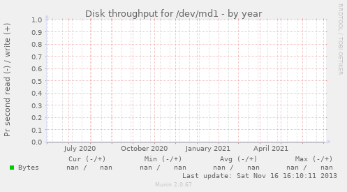 Disk throughput for /dev/md1