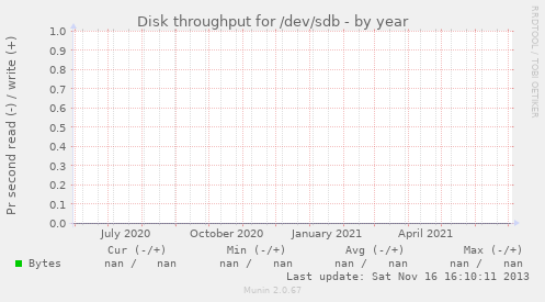 Disk throughput for /dev/sdb