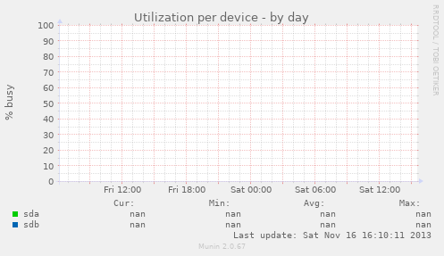 Utilization per device