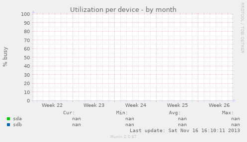 Utilization per device