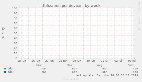 Utilization per device