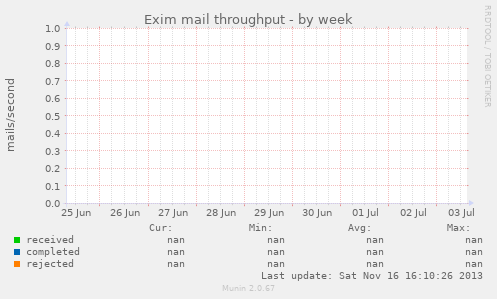 Exim mail throughput