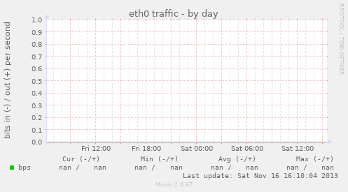 eth0 traffic