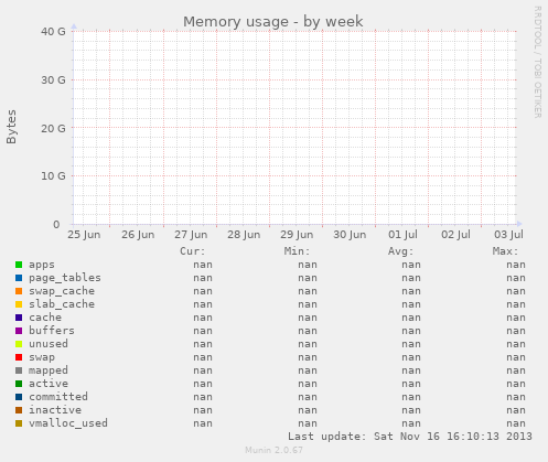 Memory usage