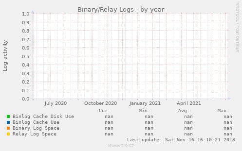 Binary/Relay Logs