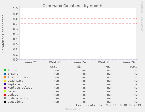 Command Counters