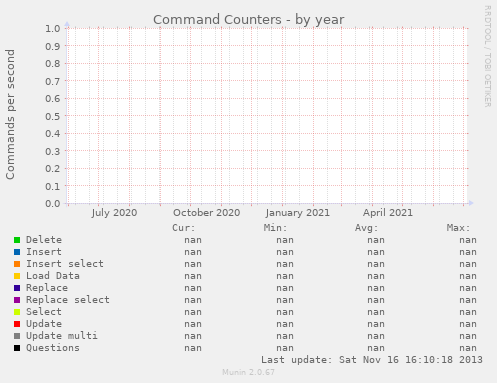 Command Counters