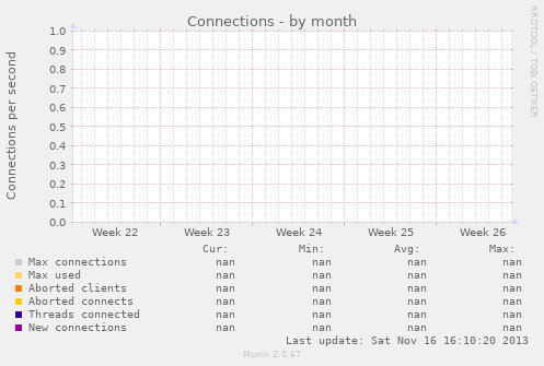 Connections