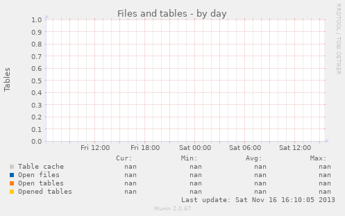 Files and tables