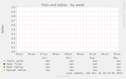 Files and tables