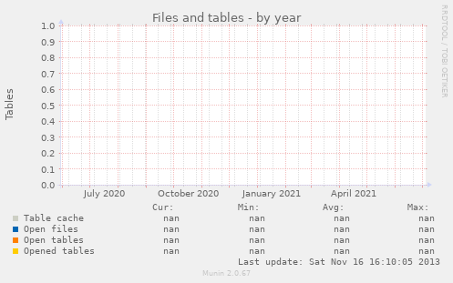 Files and tables