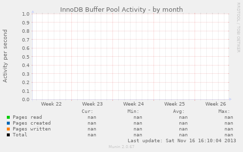 InnoDB Buffer Pool Activity