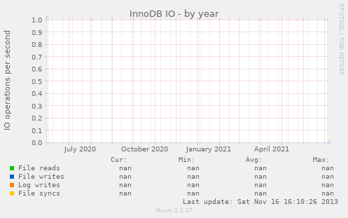 InnoDB IO