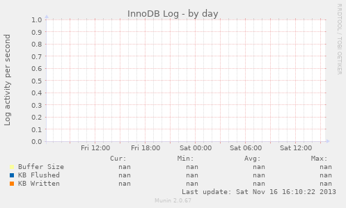 InnoDB Log