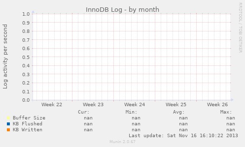 InnoDB Log