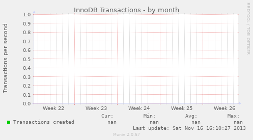 InnoDB Transactions