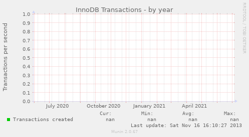 InnoDB Transactions