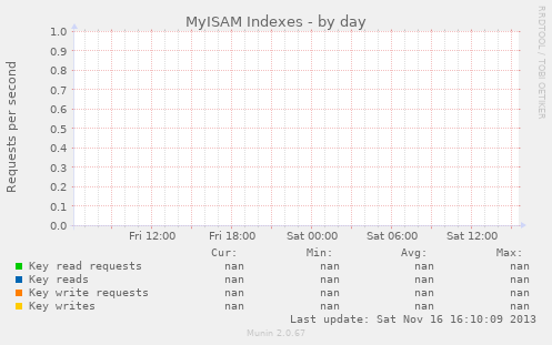 MyISAM Indexes