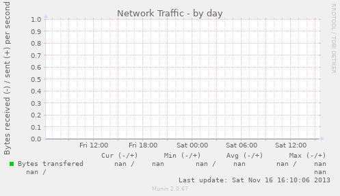 Network Traffic