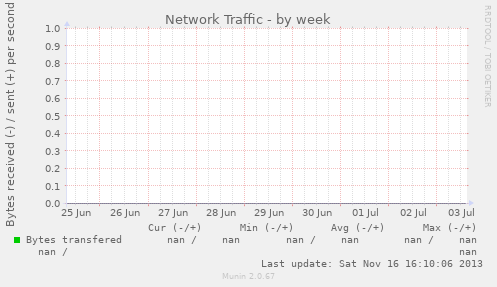 Network Traffic