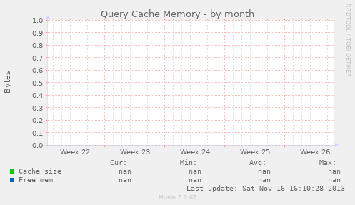 Query Cache Memory