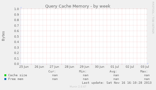 Query Cache Memory