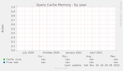 Query Cache Memory