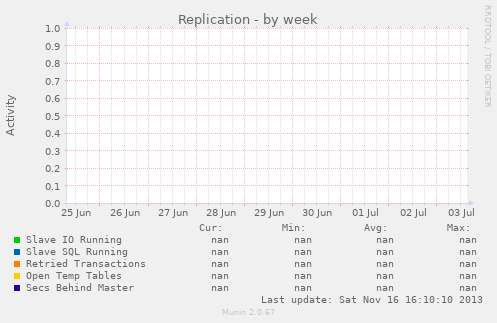 Replication