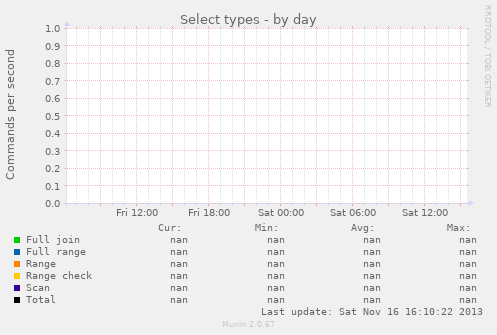 Select types