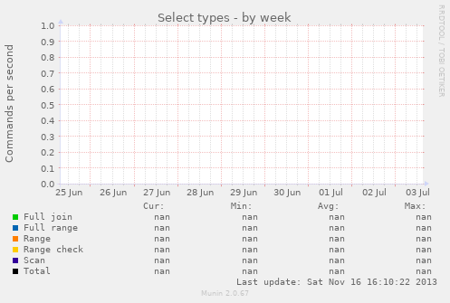 Select types