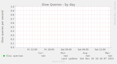 Slow Queries