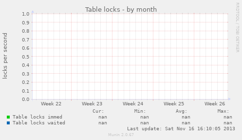 Table locks